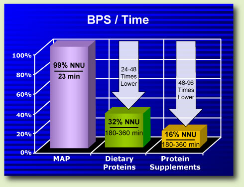 MAP has a much higher BPS compared to dietary proteins and whey, casein, soy